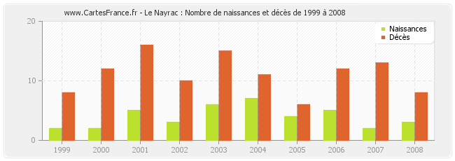 Le Nayrac : Nombre de naissances et décès de 1999 à 2008